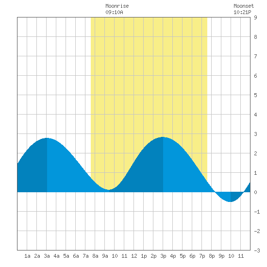 Naples tide chart for Tuesday, March 12, 2024