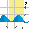 Naples tide chart for Tuesday, March 12, 2024