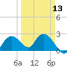 Naples tide chart for Wednesday, March 13, 2024