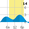 Naples tide chart for Thursday, March 14, 2024