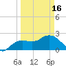 Naples tide chart for Saturday, March 16, 2024