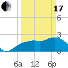 Naples tide chart for Sunday, March 17, 2024