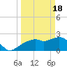 Naples tide chart for Monday, March 18, 2024