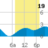 Naples tide chart for Tuesday, March 19, 2024