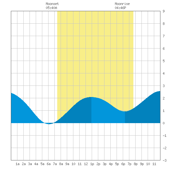 Naples tide chart for Thursday, March 21, 2024