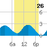 Naples tide chart for Tuesday, March 26, 2024