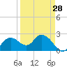 Naples tide chart for Thursday, March 28, 2024