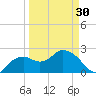 Naples tide chart for Saturday, March 30, 2024