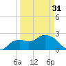 Naples tide chart for Sunday, March 31, 2024