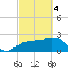 Naples tide chart for Monday, March 4, 2024