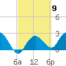 Naples tide chart for Saturday, March 9, 2024