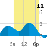 Naples tide chart for Thursday, April 11, 2024
