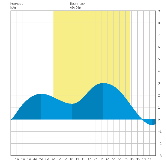 Naples tide chart for Friday, April 12, 2024