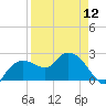 Naples tide chart for Friday, April 12, 2024