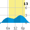Naples tide chart for Saturday, April 13, 2024