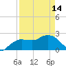 Naples tide chart for Sunday, April 14, 2024