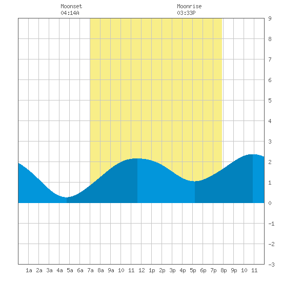 Naples tide chart for Thursday, April 18, 2024