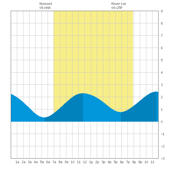 Naples tide chart for Friday, April 19, 2024