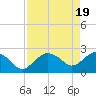 Naples tide chart for Friday, April 19, 2024