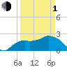Naples tide chart for Monday, April 1, 2024