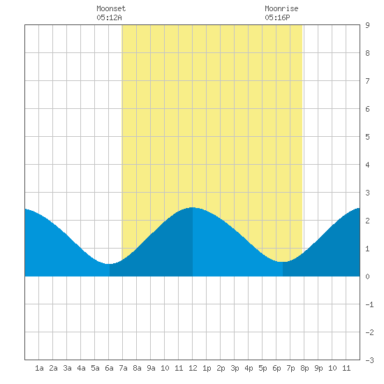 Naples tide chart for Saturday, April 20, 2024