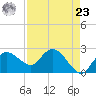 Naples tide chart for Tuesday, April 23, 2024