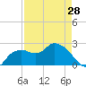 Naples tide chart for Sunday, April 28, 2024
