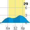 Naples tide chart for Monday, April 29, 2024