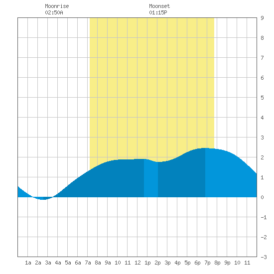 Naples tide chart for Tuesday, April 2, 2024