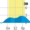 Naples tide chart for Tuesday, April 30, 2024