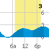 Naples tide chart for Wednesday, April 3, 2024