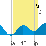 Naples tide chart for Friday, April 5, 2024