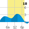 Naples tide chart for Friday, May 10, 2024