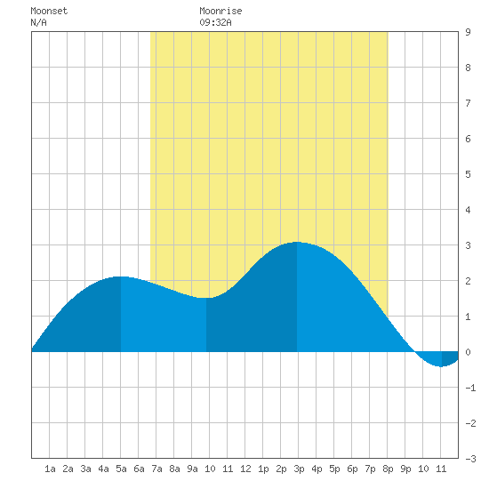 Naples tide chart for Saturday, May 11, 2024