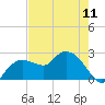 Naples tide chart for Saturday, May 11, 2024