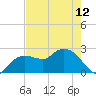 Naples tide chart for Sunday, May 12, 2024
