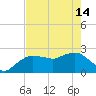 Naples tide chart for Tuesday, May 14, 2024