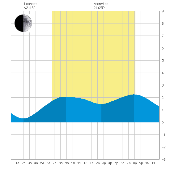 Naples tide chart for Wednesday, May 15, 2024