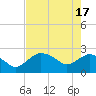 Naples tide chart for Friday, May 17, 2024