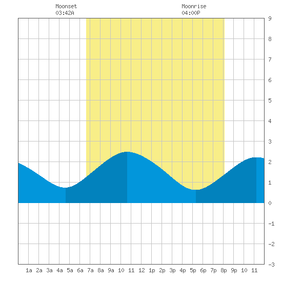 Naples tide chart for Saturday, May 18, 2024