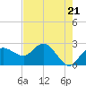 Naples tide chart for Tuesday, May 21, 2024