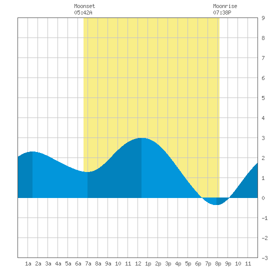 Naples tide chart for Wednesday, May 22, 2024