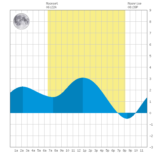 Naples tide chart for Thursday, May 23, 2024
