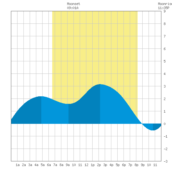Naples tide chart for Sunday, May 26, 2024