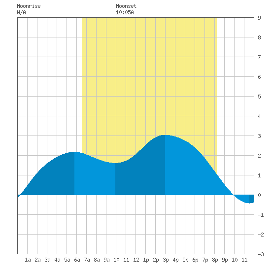Naples tide chart for Monday, May 27, 2024