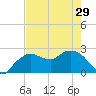 Naples tide chart for Wednesday, May 29, 2024