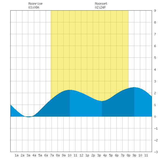 Naples tide chart for Thursday, May 2, 2024