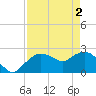 Naples tide chart for Thursday, May 2, 2024