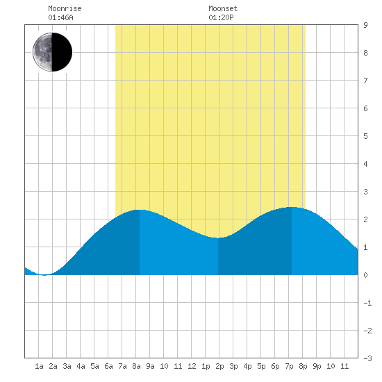 Naples tide chart for Thursday, May 30, 2024