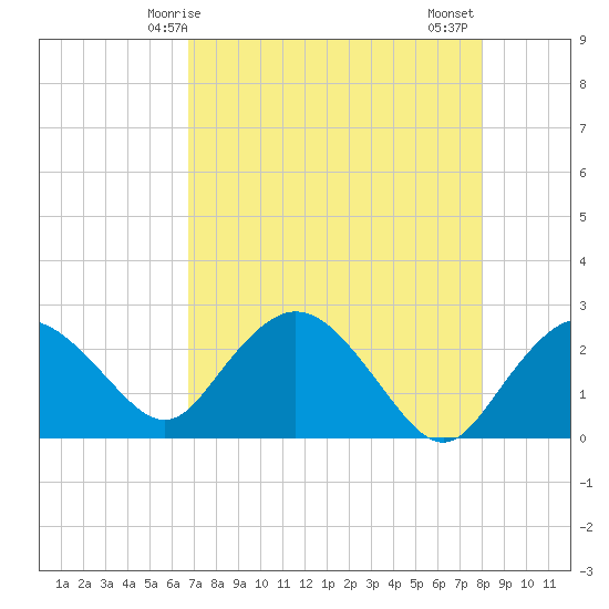 Naples tide chart for Sunday, May 5, 2024